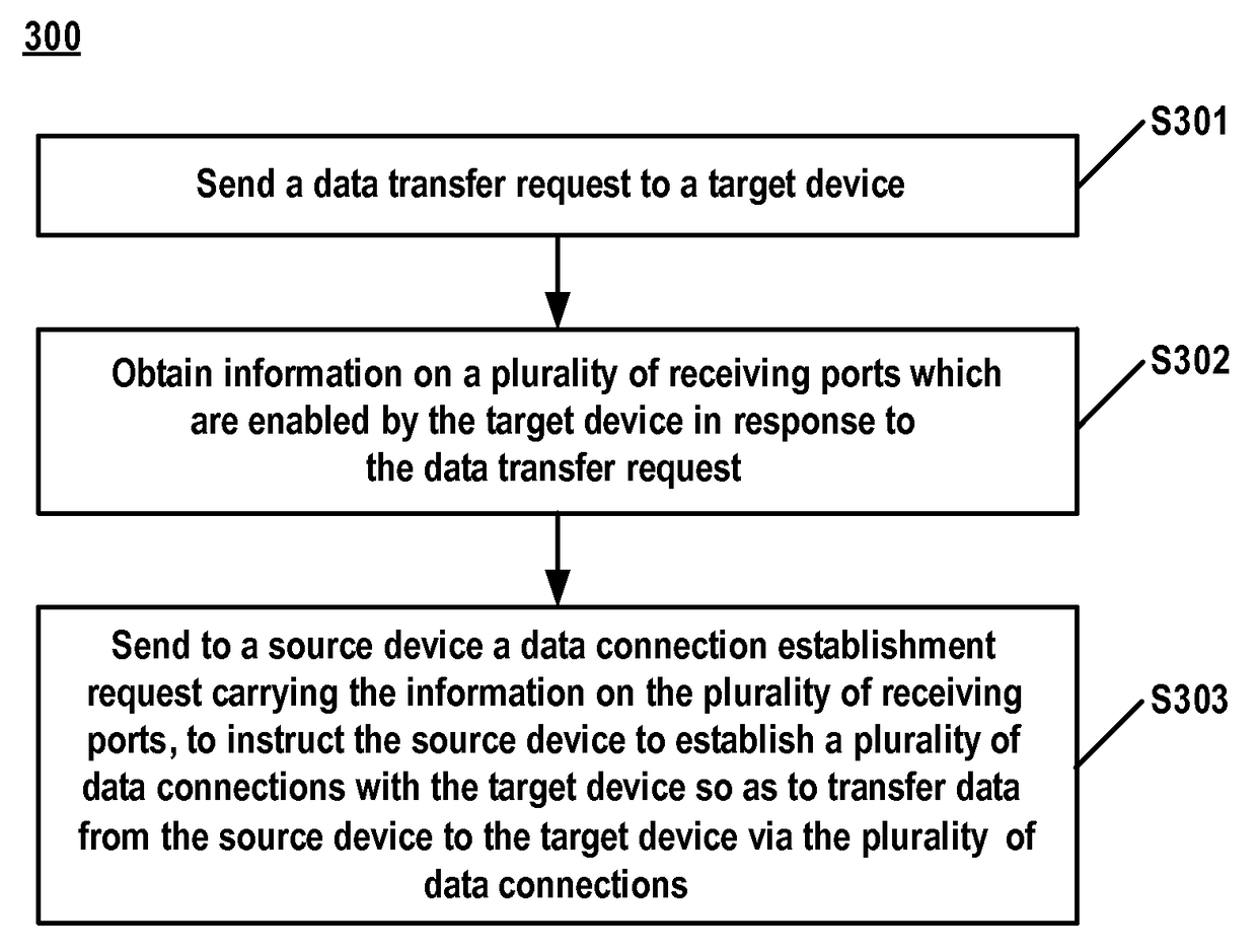 Data transfer method and apparatus