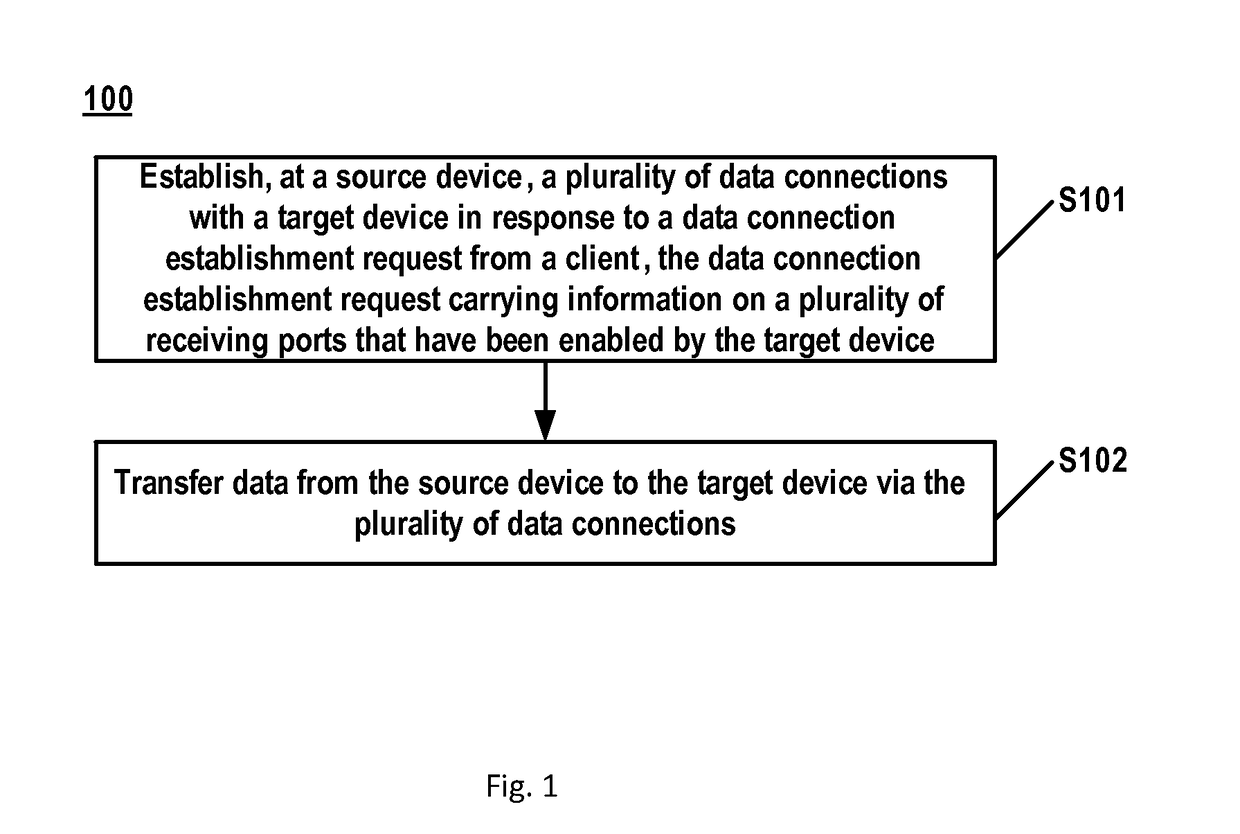 Data transfer method and apparatus