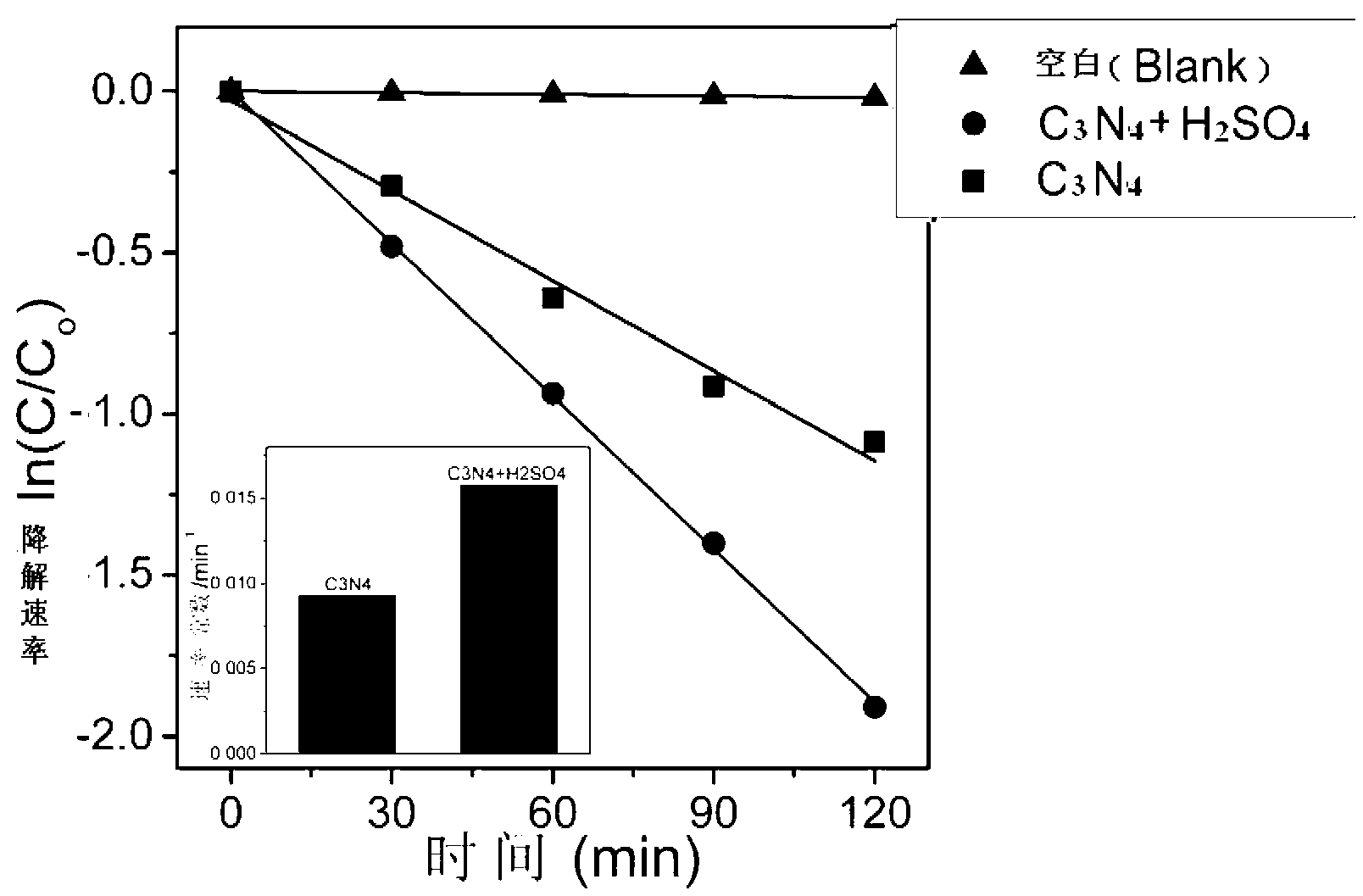Carbon-nitrogen alkene photocatalyst and preparation method thereof