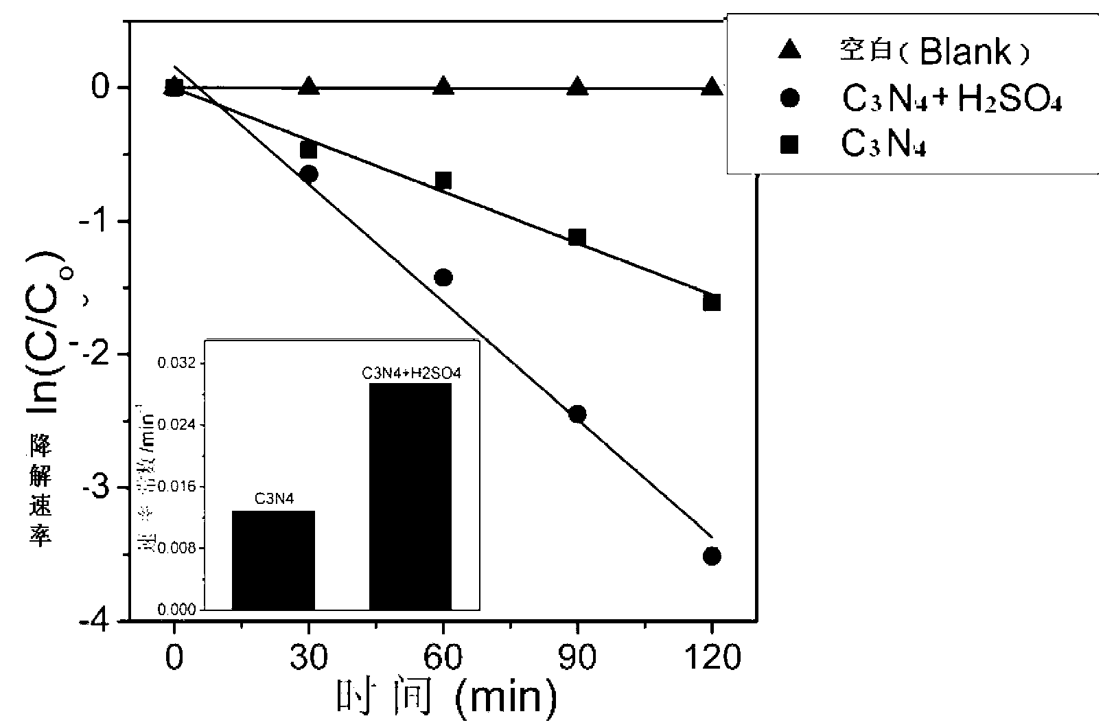 Carbon-nitrogen alkene photocatalyst and preparation method thereof