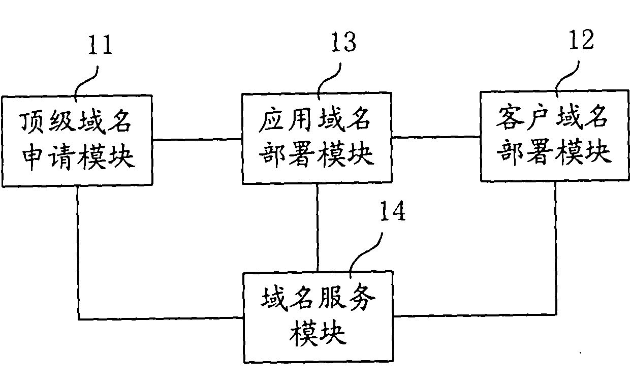 Uniform domain name service system and method
