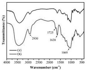 Gelatin/gellan gum/hydroxyapatite composite hydrogel and preparation method thereof