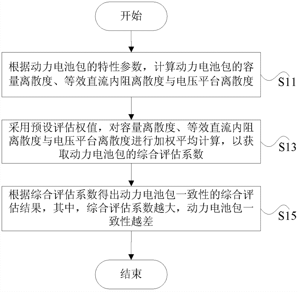 Assessment method and device for consistency of power battery pack