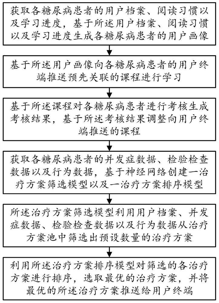 Diabetic patient education and treatment scheme adjustment method and system