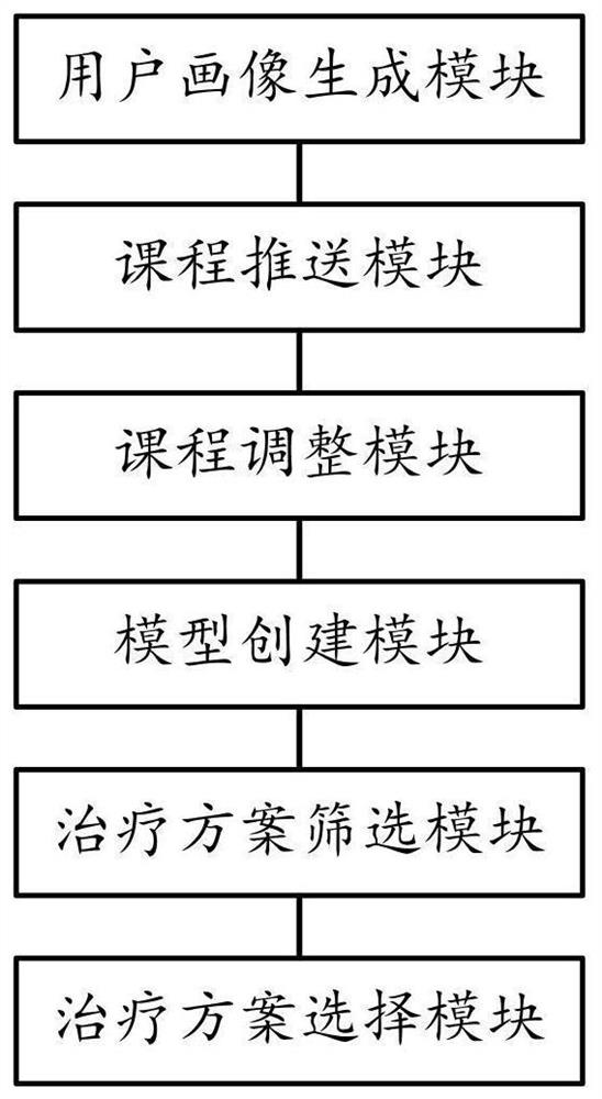 Diabetic patient education and treatment scheme adjustment method and system