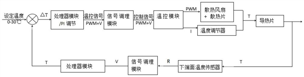 Thermometer and temperature measurement method based on active heat flow control