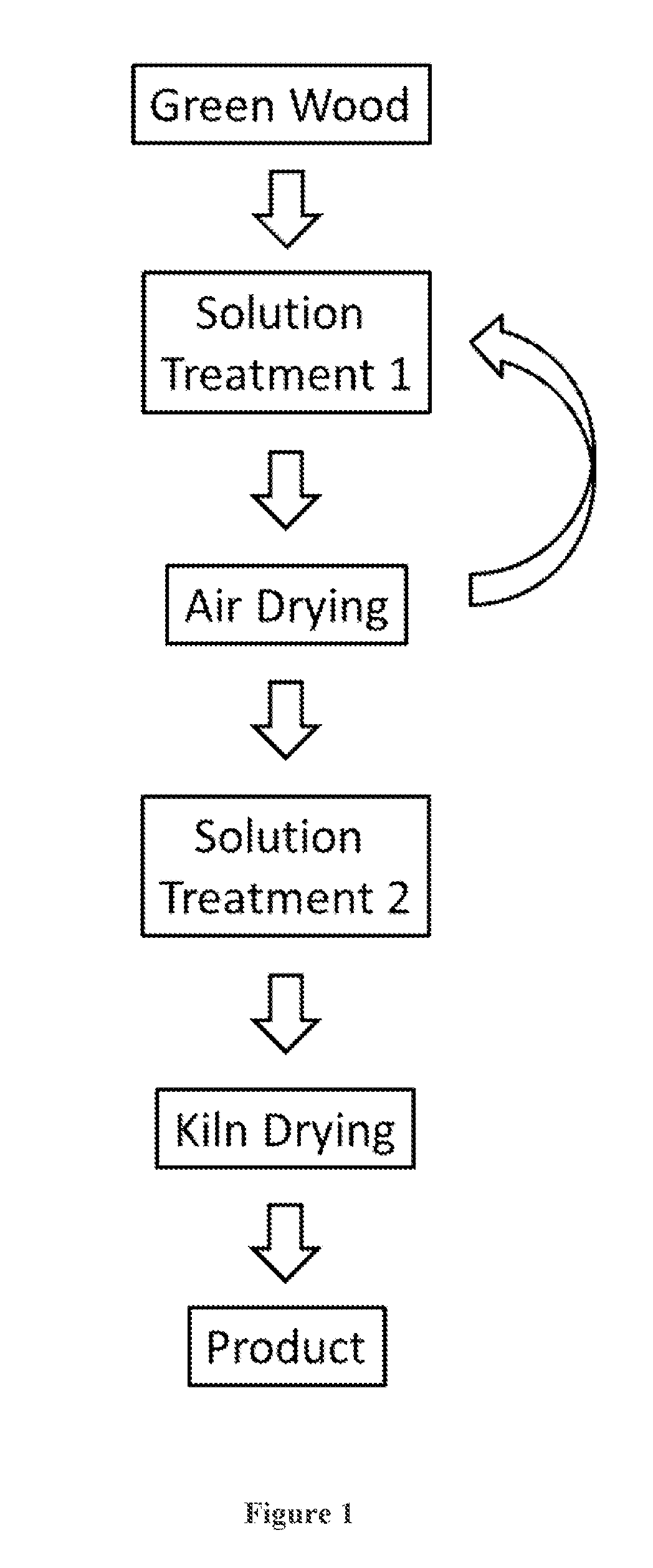 Wood drying and preservation methods
