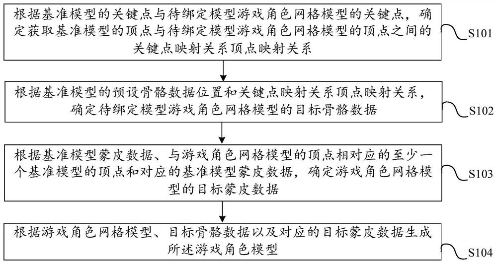 Game role model generation method and device, role adjustment method and device, equipment and medium