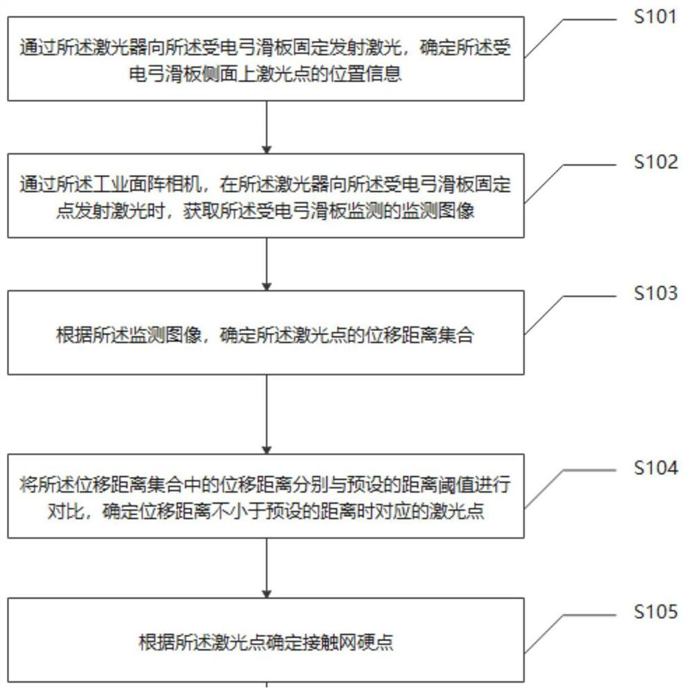 Overhead line system hard point detection method and system