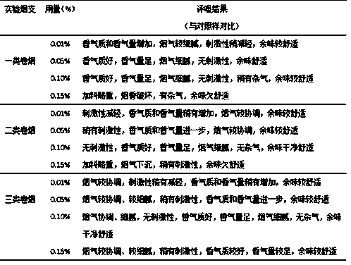 Dark plum and raspberry fruit mixed perfume, preparation method thereof, and application thereof in cigarettes