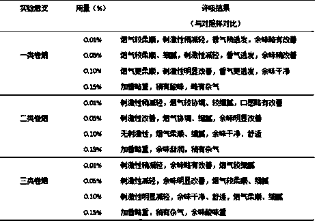 Dark plum and raspberry fruit mixed perfume, preparation method thereof, and application thereof in cigarettes