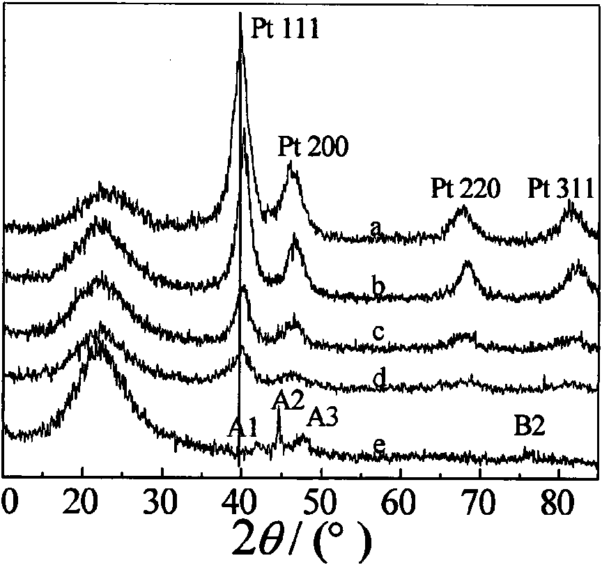 Preparation method of catalyst for cathode of direct methanol fuel cell