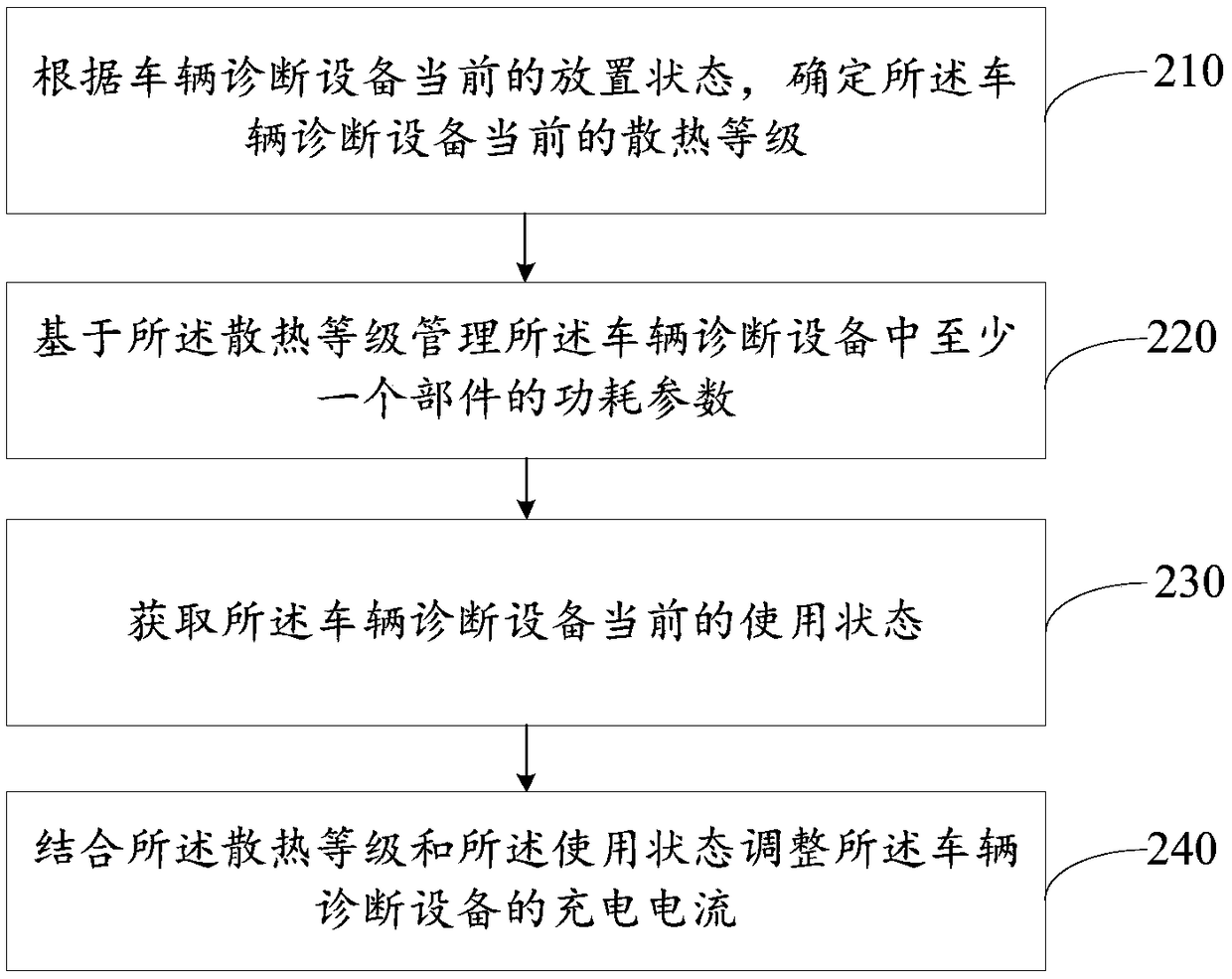 Thermal management method, apparatus and vehicle diagnostic apparatus for vehicle diagnostic apparatus