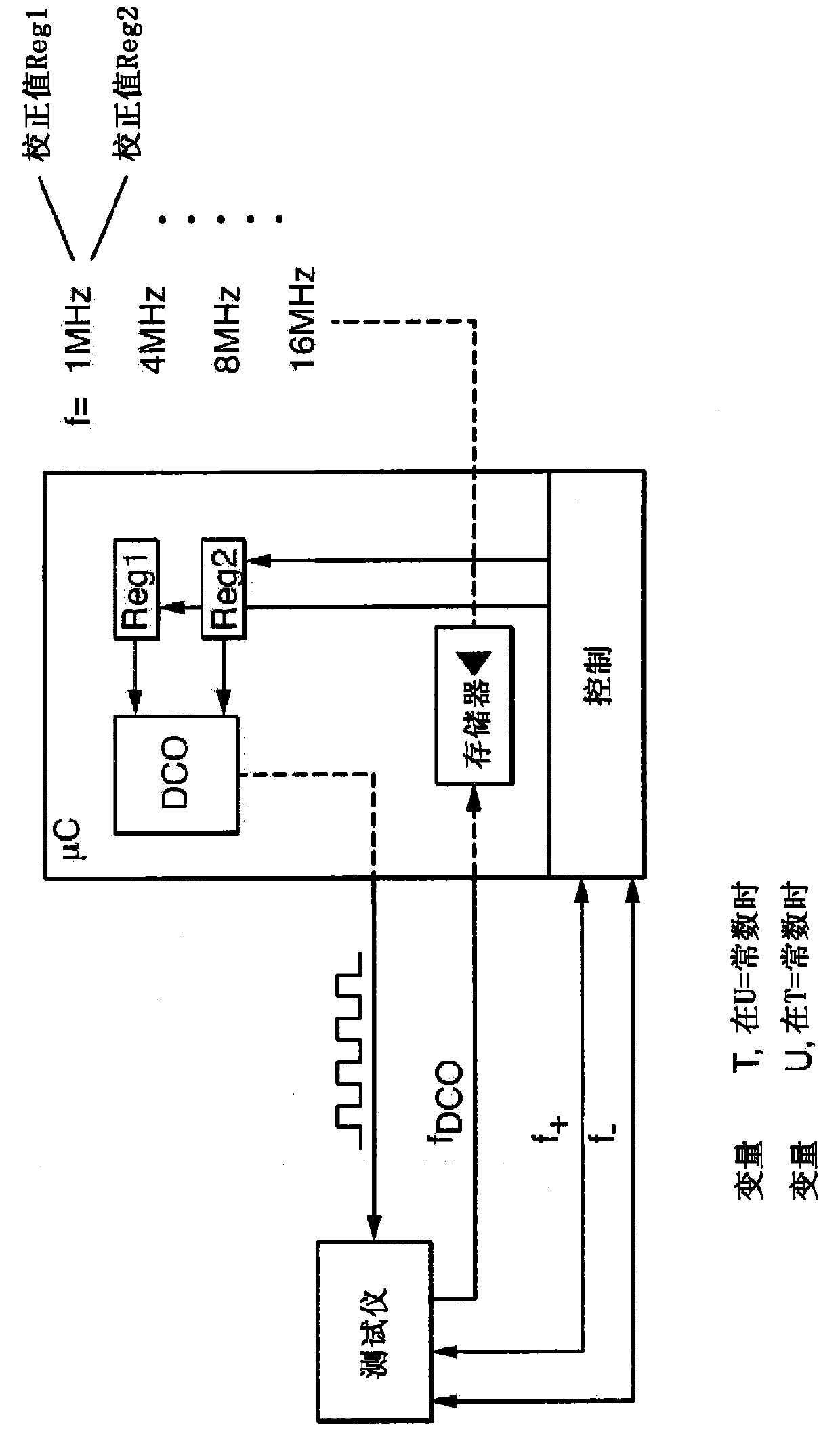 Methods of Stabilizing the Clock Frequency of Microcontrollers