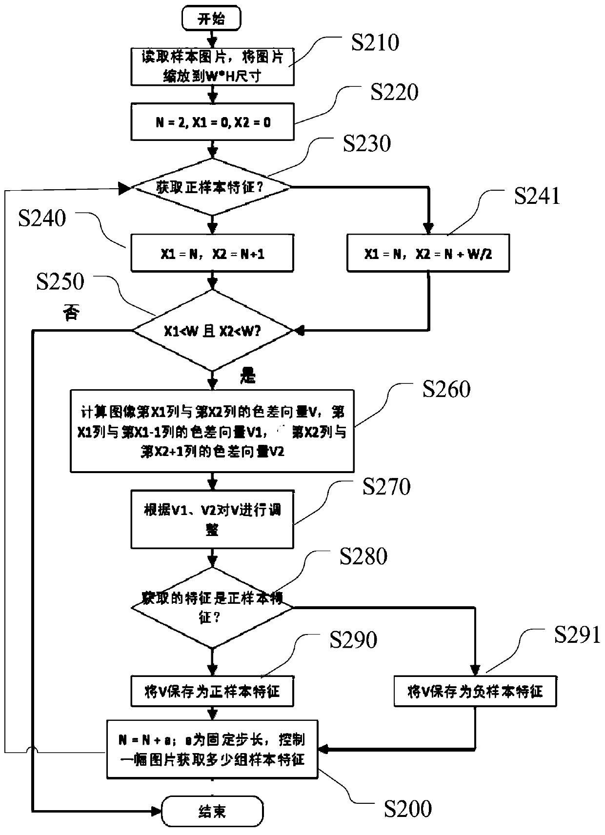 Feature vector extraction method, recognition method and corresponding device for 360-degree panorama picture