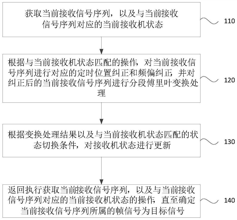 Signal detection and acquisition method, device, receiver and storage medium