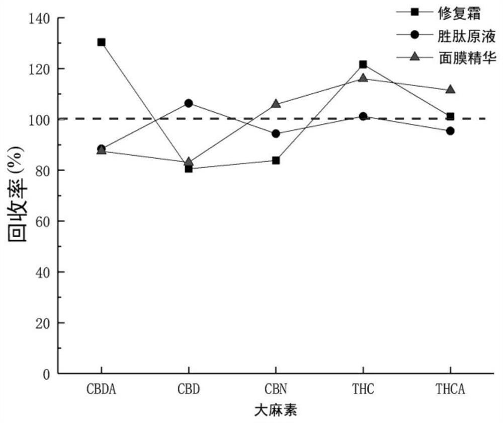 Method for simultaneously detecting multiple cannabinoids in sample containing cannabis sativa leaf extract by utilizing high performance liquid chromatography