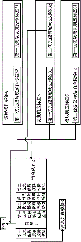 Message queue processing method of scheduling system