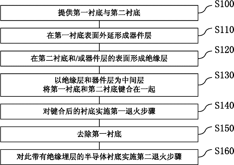 Method for preparing semiconductor substrate with insulating buried layer and semiconductor substrate