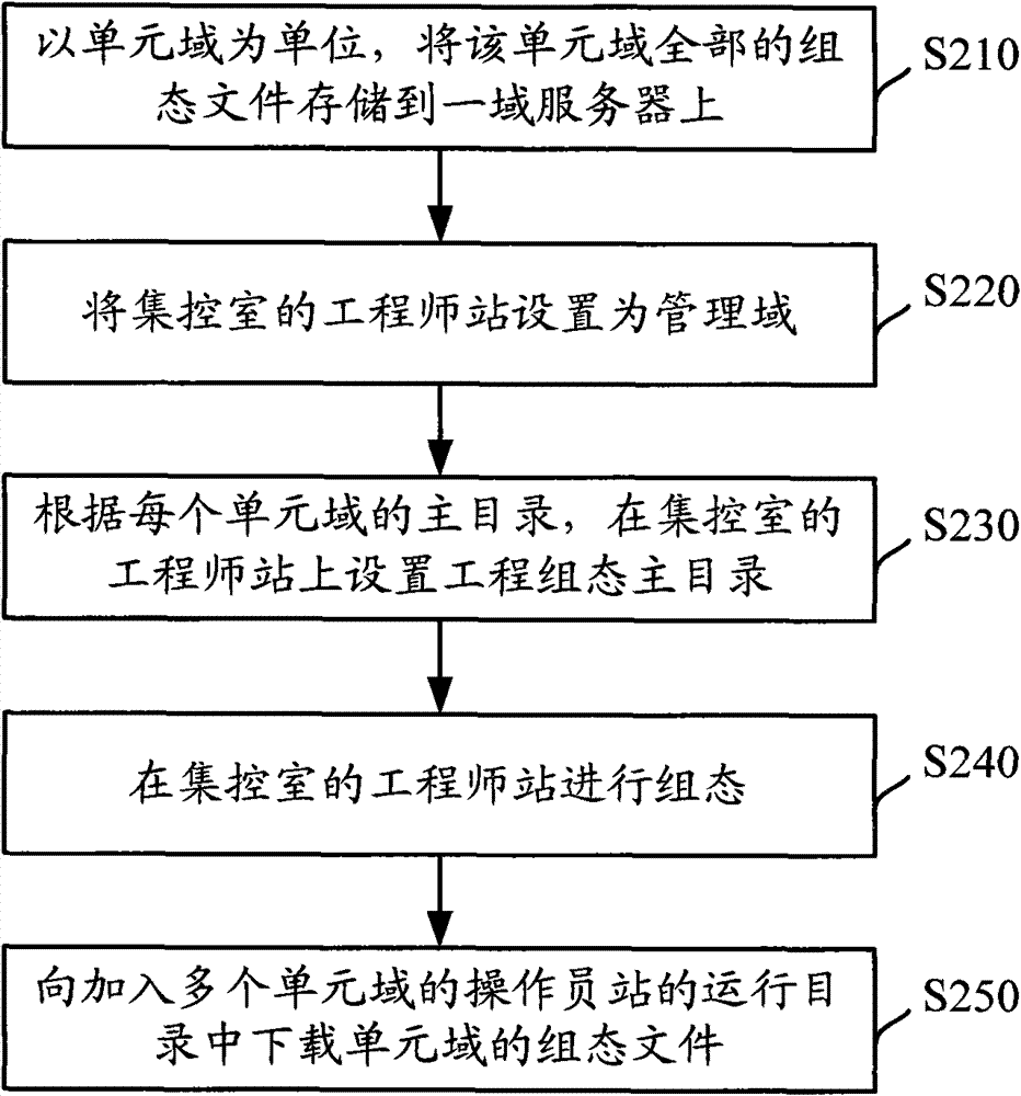 Engineering configuration management method and system for distributed control system (DCS)