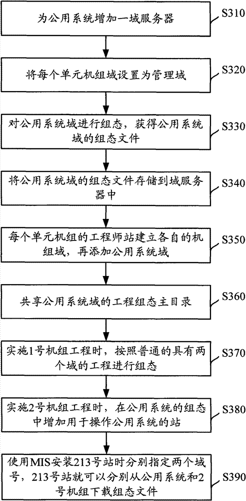 Engineering configuration management method and system for distributed control system (DCS)