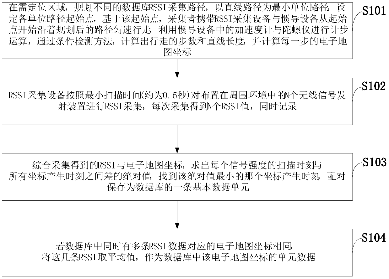 A high-density and fast acquisition method for indoor fingerprint positioning database