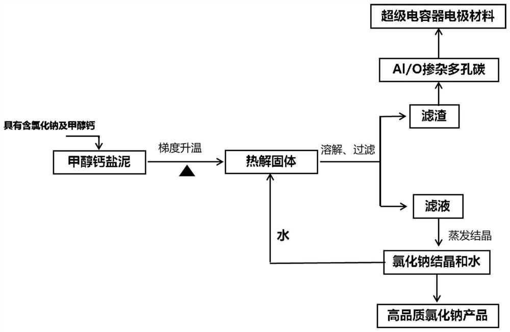 Method for purifying sodium chloride and preparing doped carbon by pyrolyzing organic waste salt