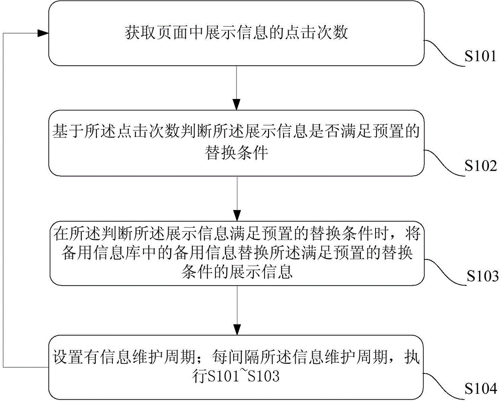 Page operation information maintenance method and server