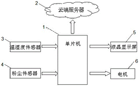Combined control system and method based on single-chip microcomputer and mobile phone mobile application (APP)