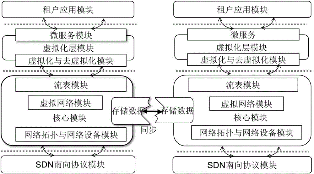 Distributed network virtualization system for SDN (software defined network)