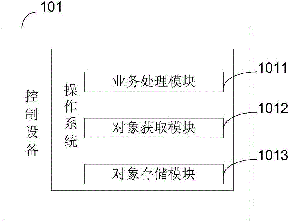 Control method, control device and processor in software defined network