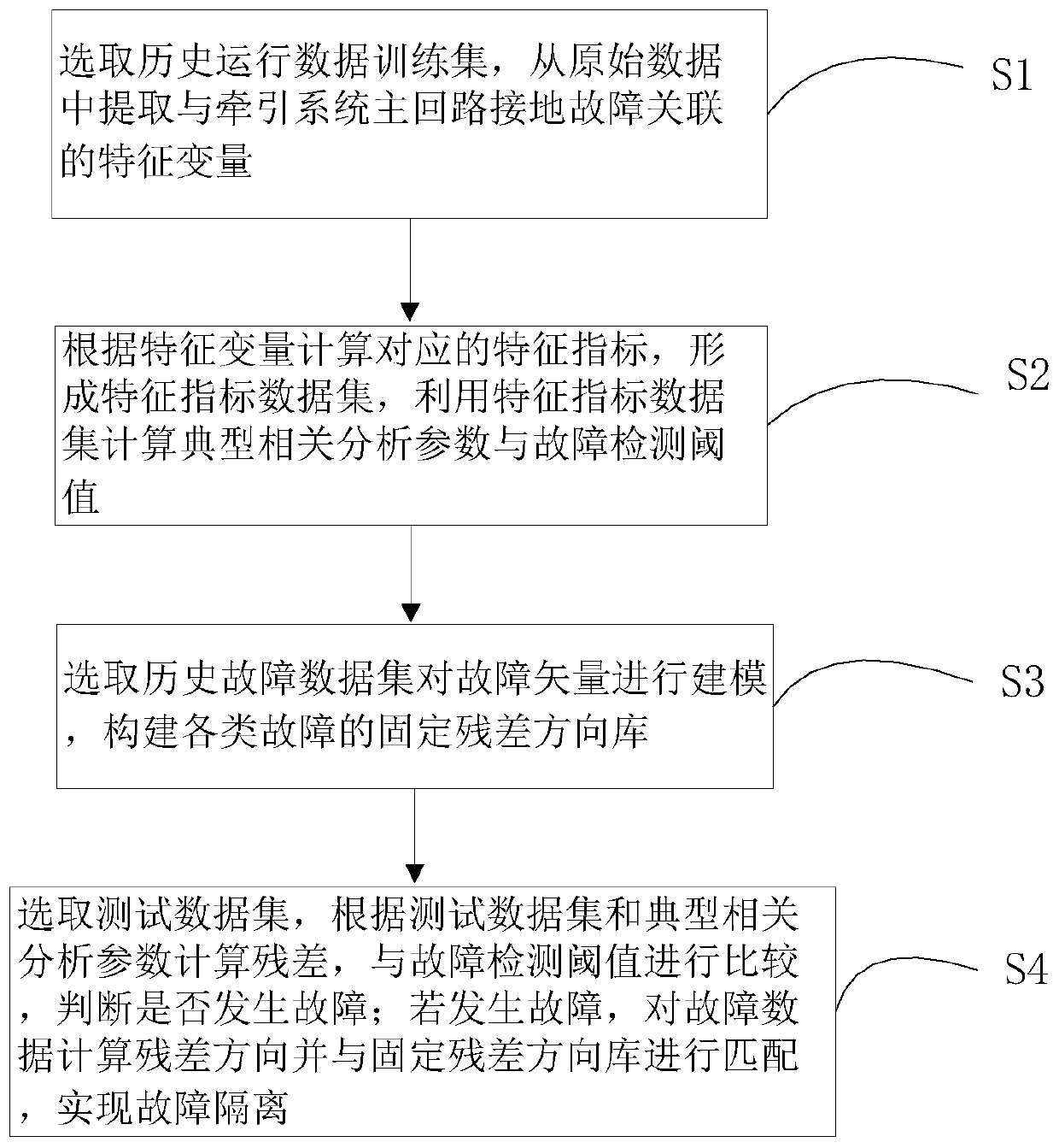Traction system main loop grounding fault diagnosis method and system based on characteristic correlation