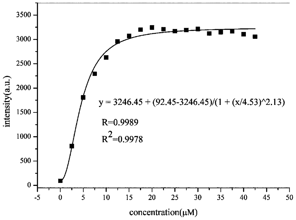 Use of chalcone fluorescent probe in detection of thiophenol compound in water solution