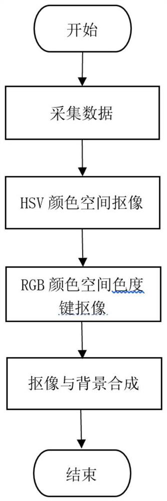 A Blue Screen Keying Method Based on HSV Color Space and Chroma Key