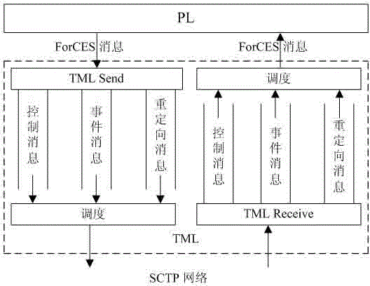 Bandwidth allocation method of forwarding and control element separation (ForCES) transmission mapping layer based on stream control transmission protocol (SCTP)