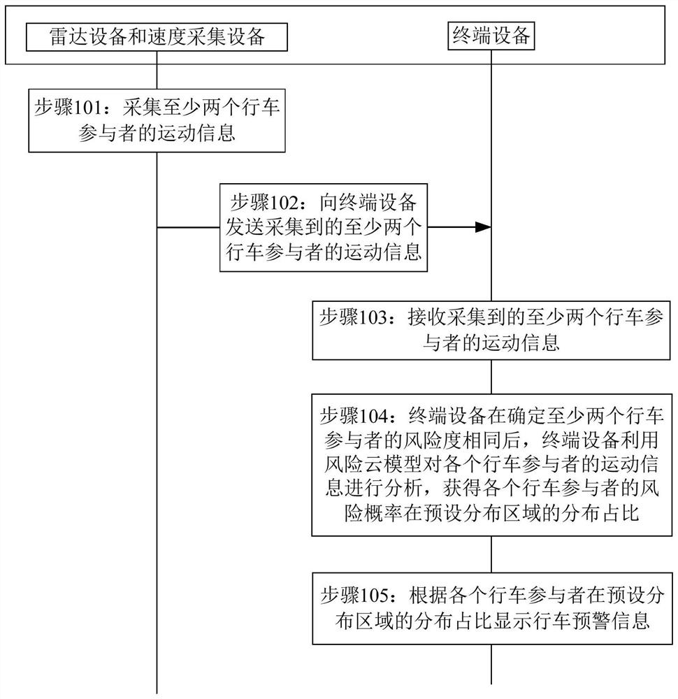 Driving risk control method, driving risk control device and computer storage medium