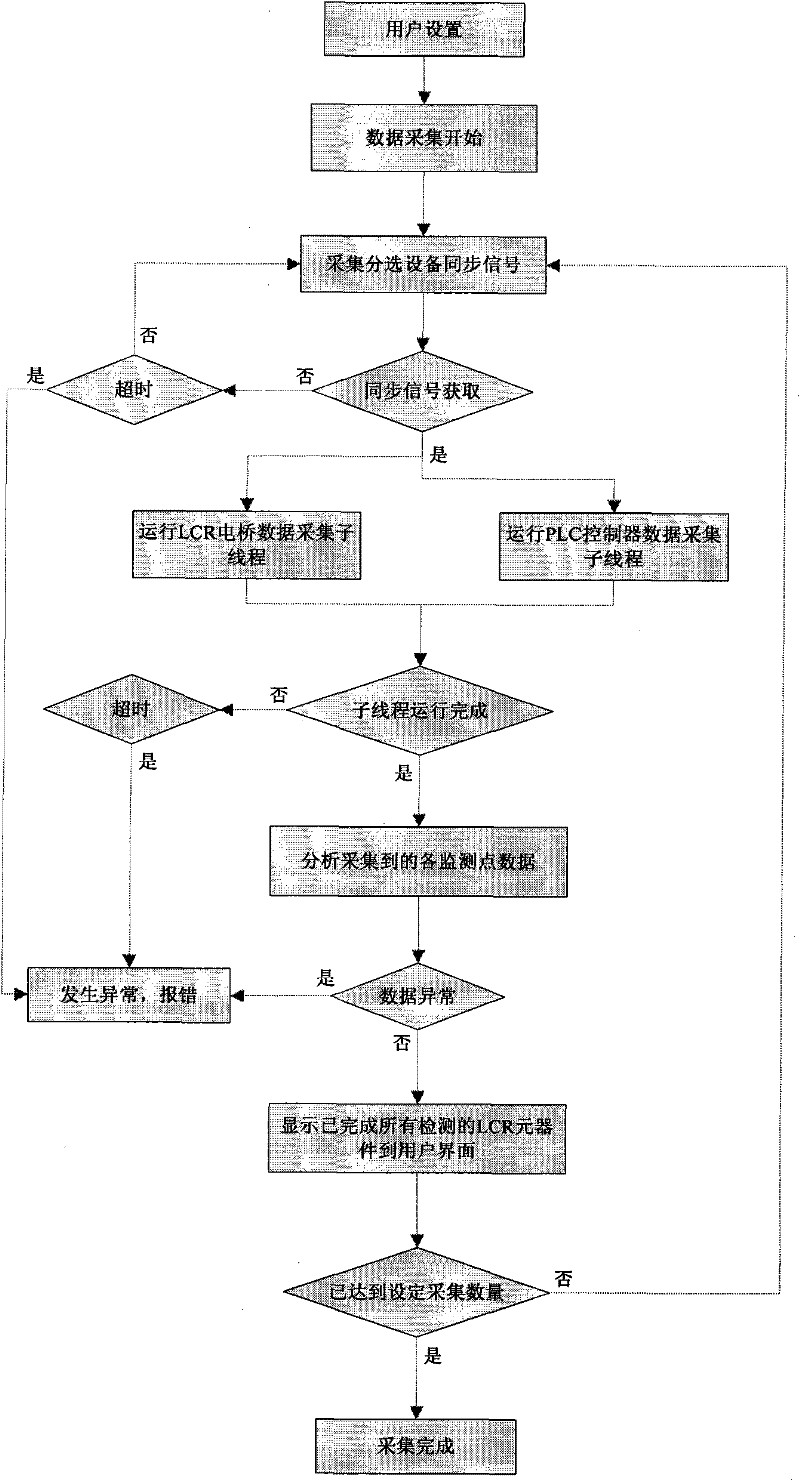 Automatic sorting, detecting and evaluating system for impedance elements