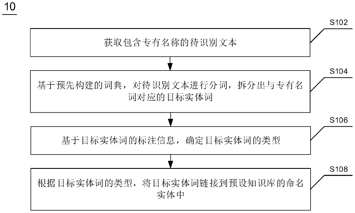 Named entity identification and linking method and device, equipment and readable storage medium