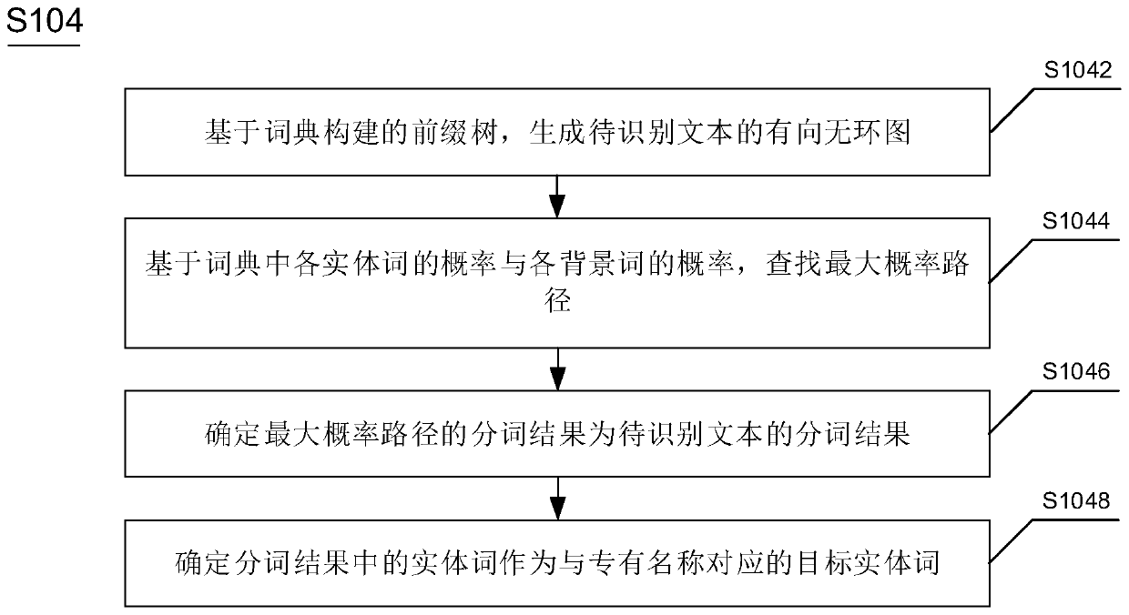 Named entity identification and linking method and device, equipment and readable storage medium