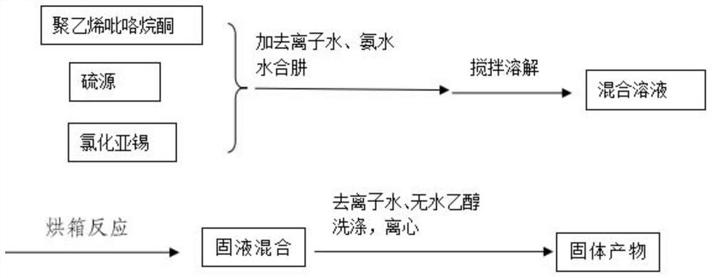 A kind of method of low temperature liquid phase synthesis stannous sulfide