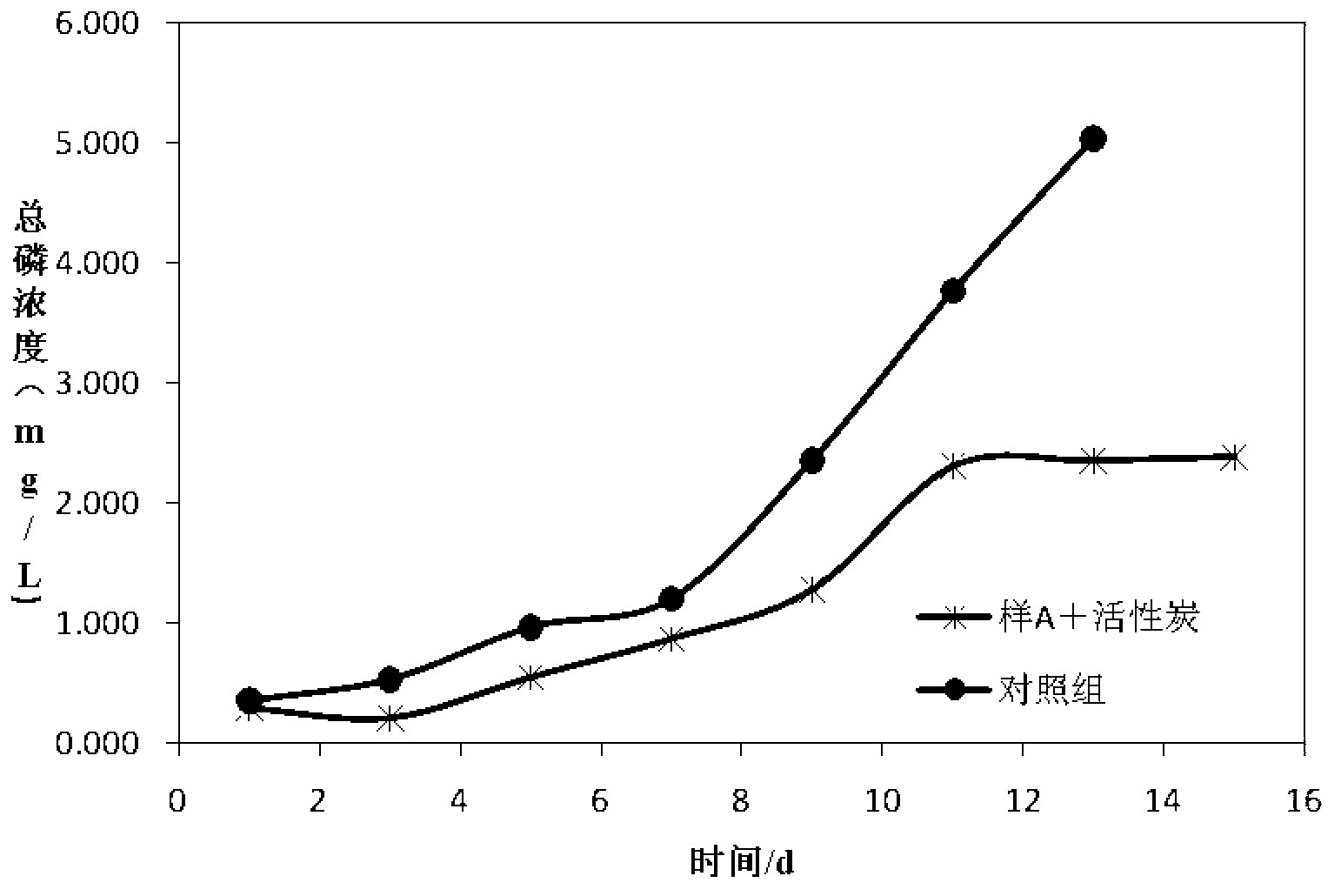 Activated-carbon composite water treatment agent as well as preparation method and application thereof