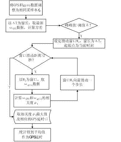 Vehicle weight measuring system based on GPS (Global Position System) and inertial sensor