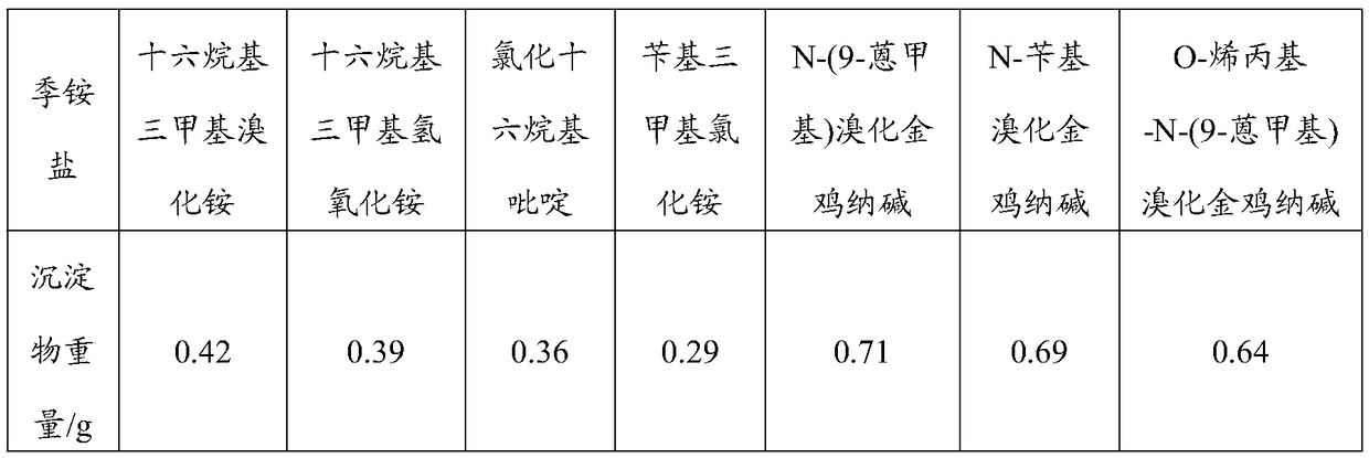 Method for preparing high-purity garlic polysaccharide by co-precipitation of cinchona alkaloid-derived quaternary ammonium salt