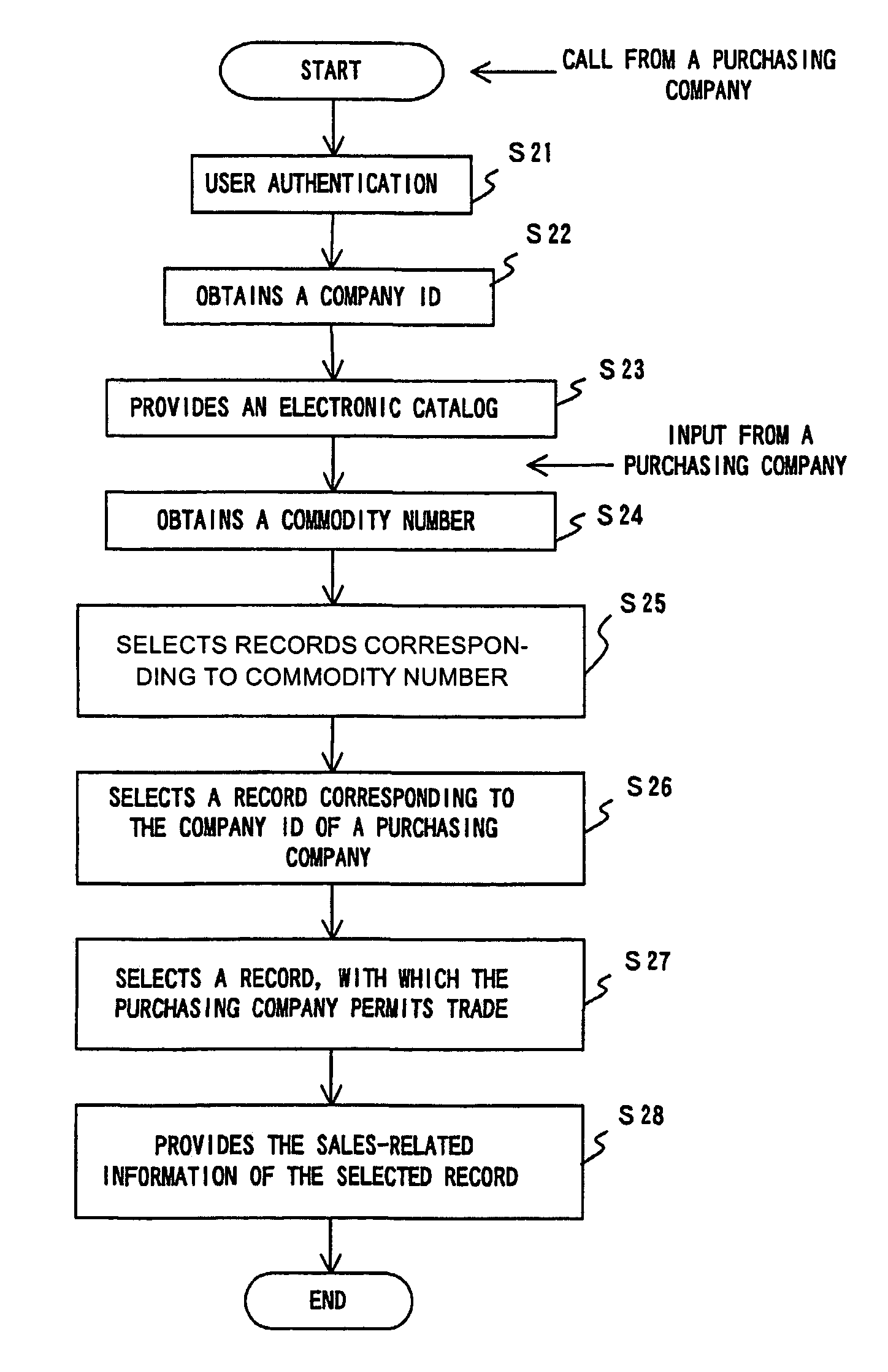 Electronic purchase system and method thereof