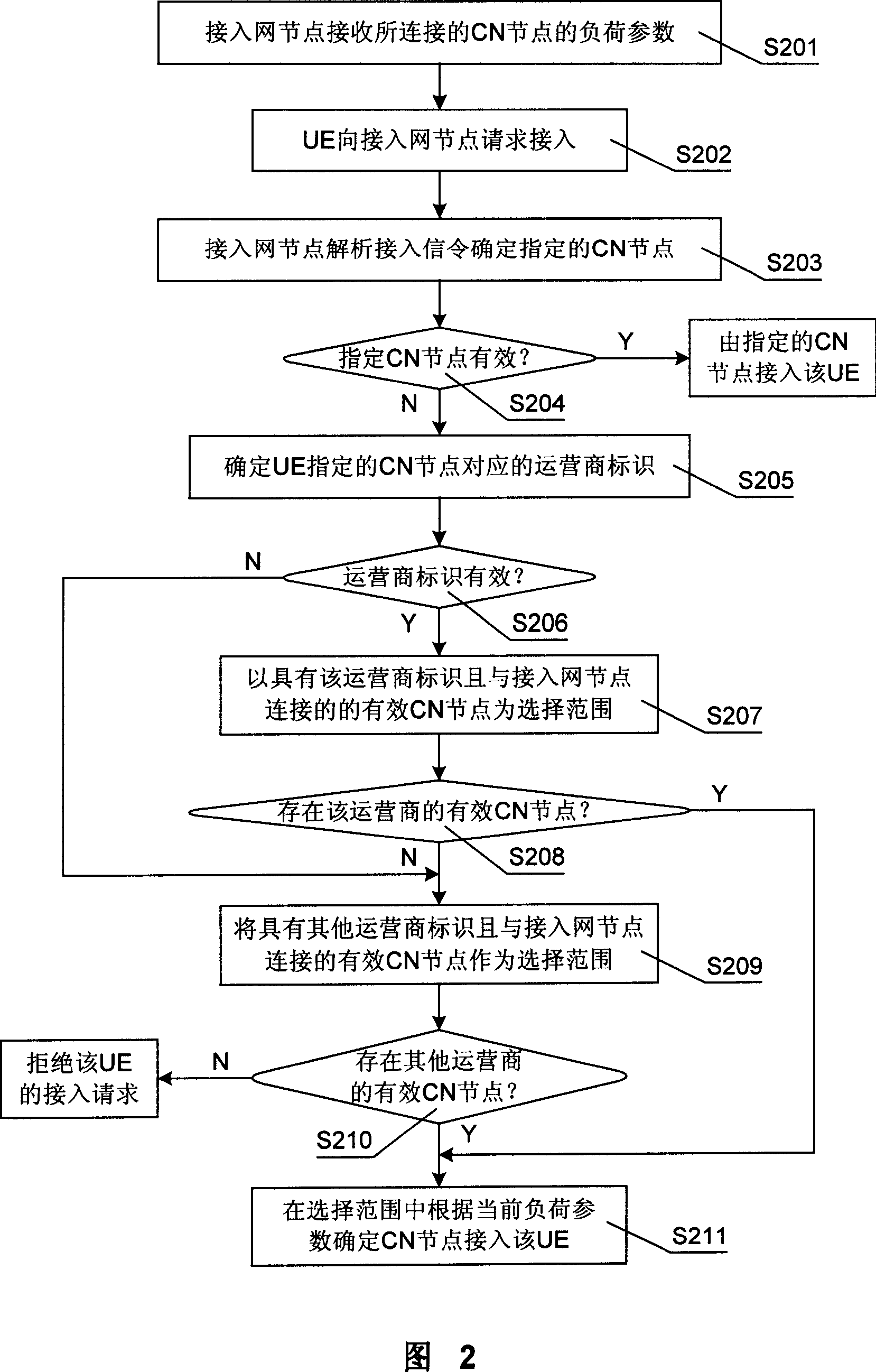 A method for balancing the loads in the mobile communication system and its communication equipment