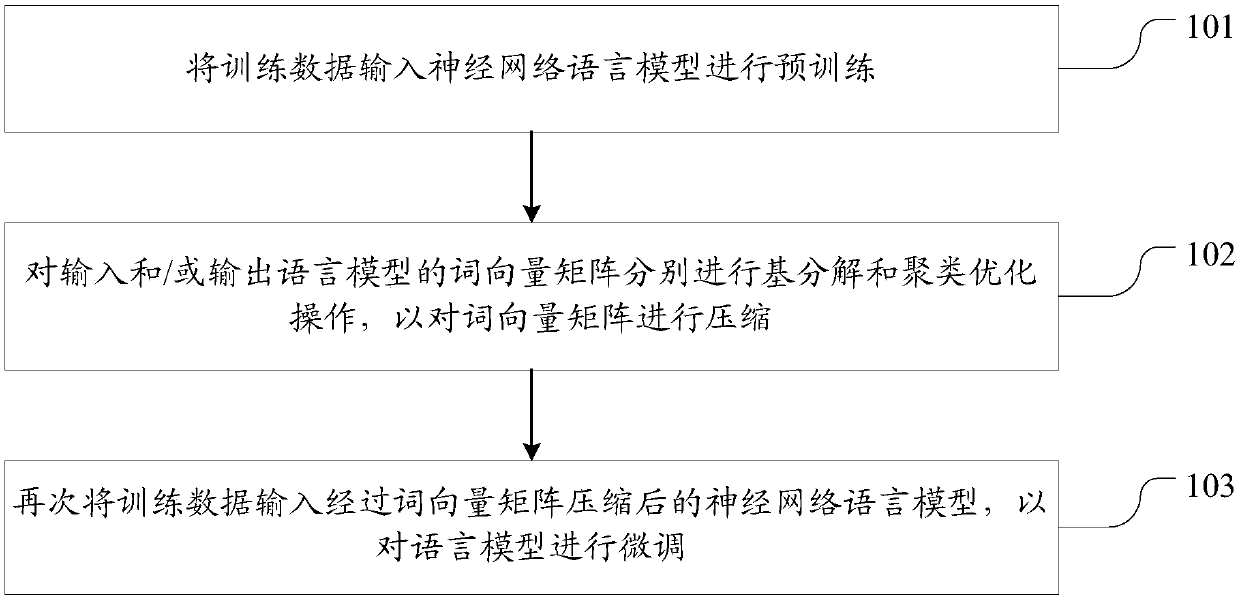 Compression method and system used for neural network language model (NN LM)