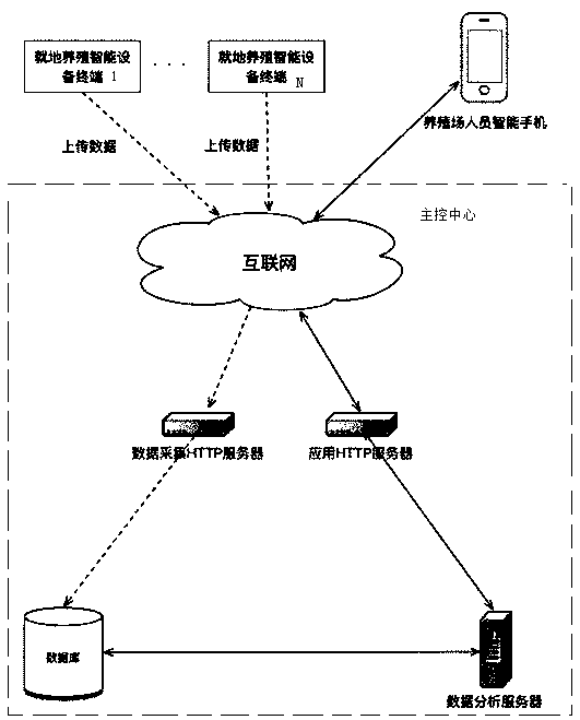 Culturing farm informationized management system based on social platform and method thereof