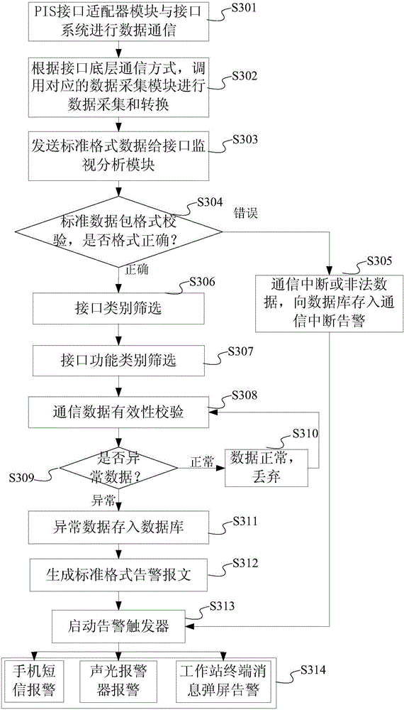 PIS (Passenger Information System) external interface monitoring system and method