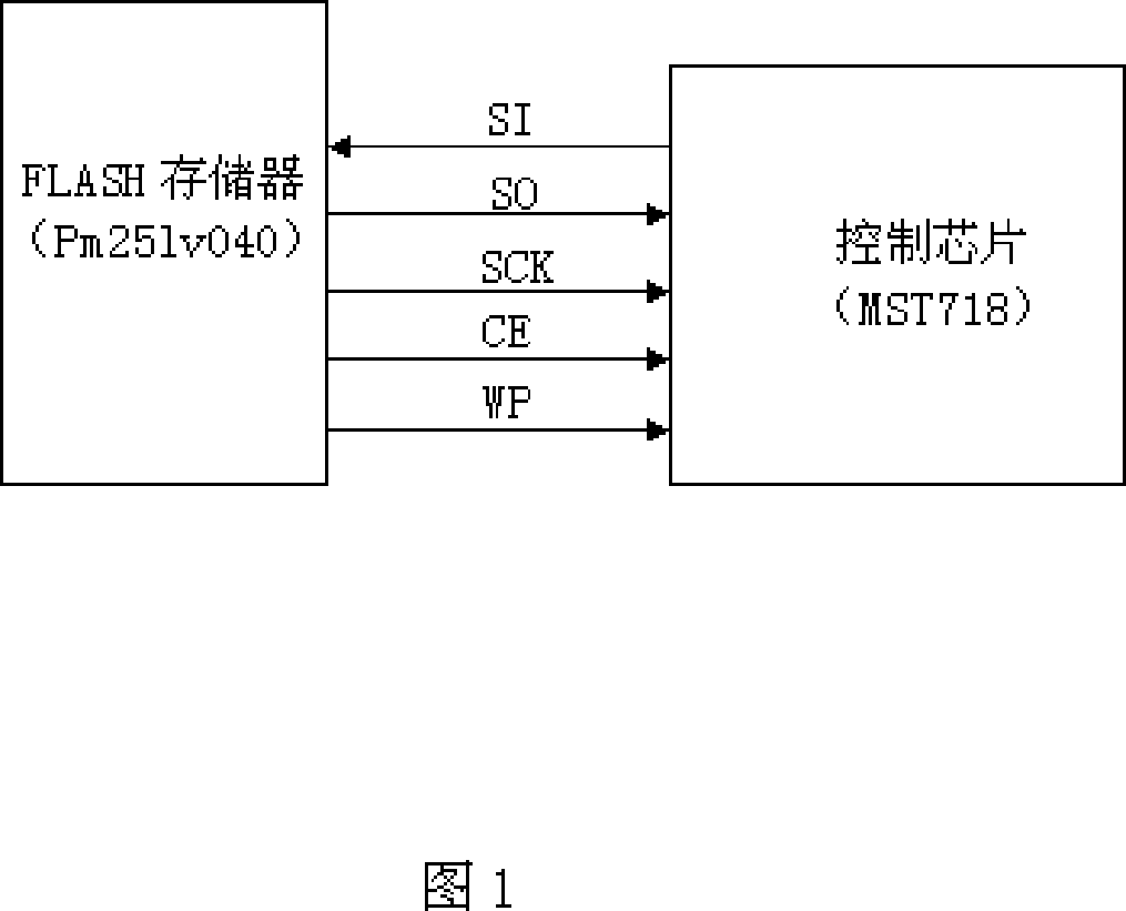 Control system and its data and procedure storage method