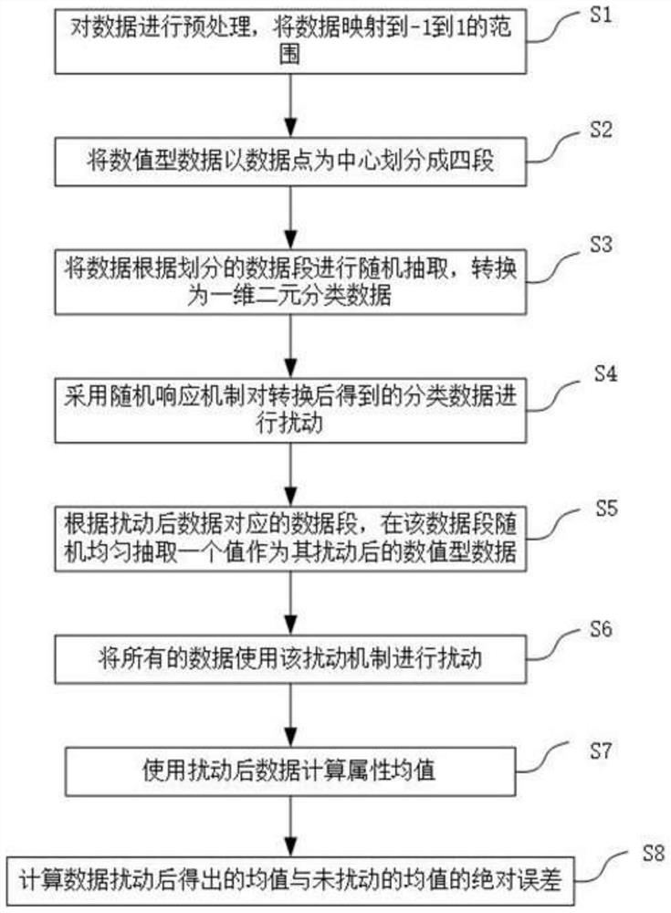 Mean value estimation method and device based on classification transformation disturbance mechanism